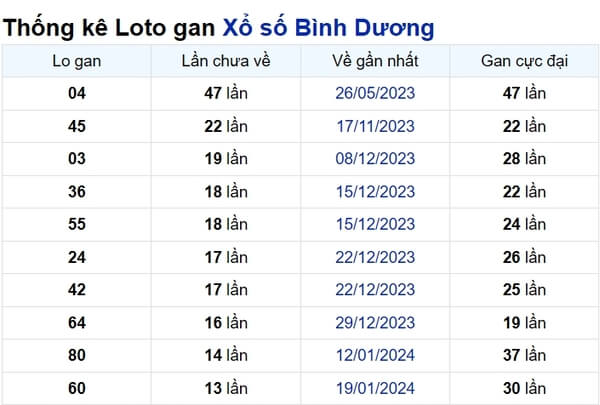 Soi cầu XSMN ngày 26/04/2024 – Đài Bình Dương