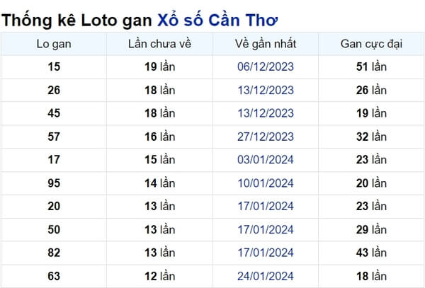 Soi cầu XSMN ngày 24/04/2024 – Đài Cần Thơ