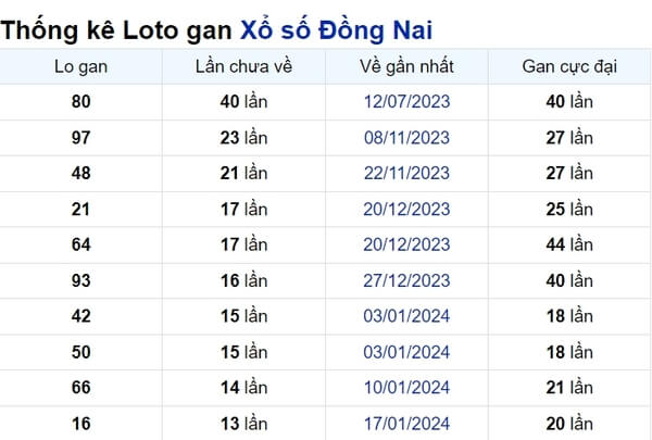 Soi cầu XSMN ngày 24/04/2024 – Đồng Nai