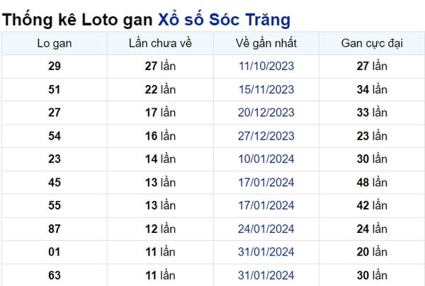 Soi cầu XSMN ngày 24/04/2024 – Đài Sóc Trăng