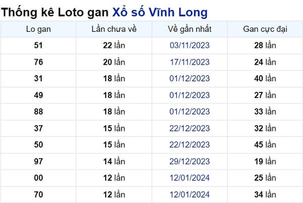 Soi cầu XSMN ngày 12/04/2024 – Vĩnh Long