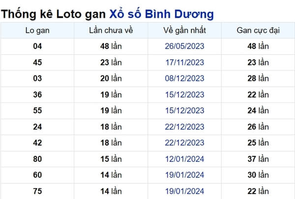 Soi cầu XSMN ngày 03/05/2024 – Đài Bình Dương