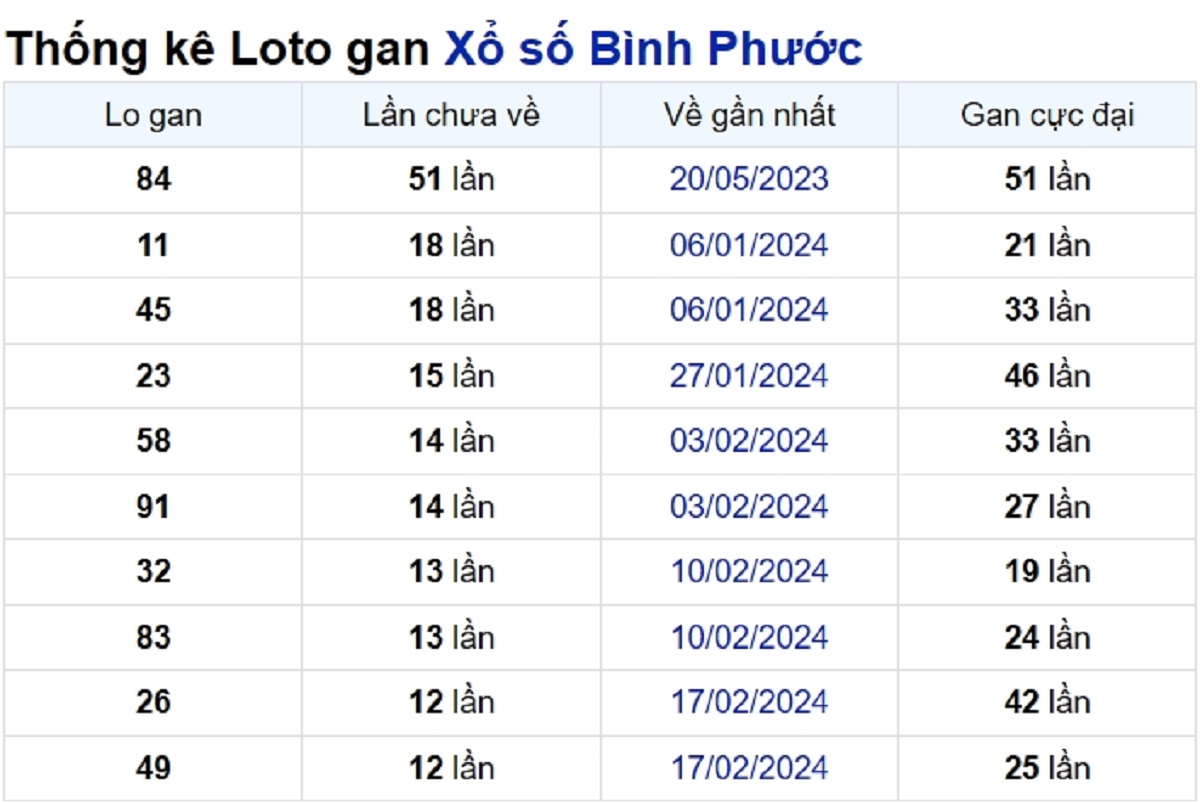Soi cầu XSMN ngày 18/05/2024 – Đài Bình Phước