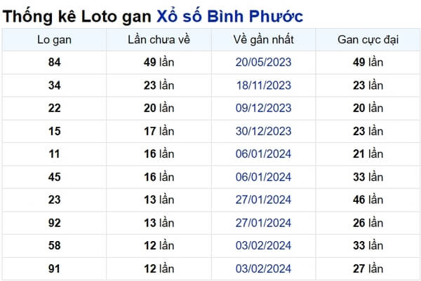 Soi cầu XSMN ngày 04/05/2024 – Đài Bình Phước