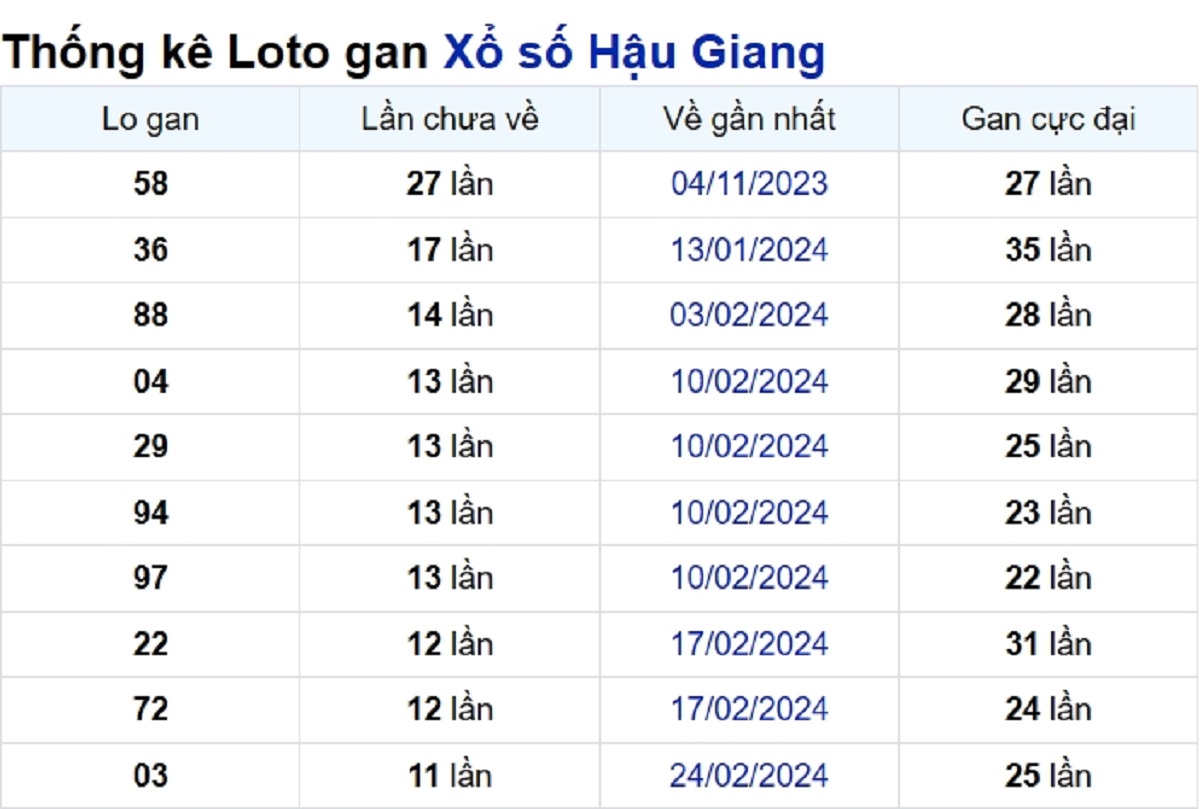 Soi cầu XSMN ngày 18/05/2024 – Đài Hậu Giang