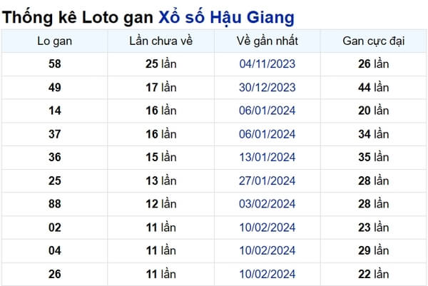 Soi cầu XSMN ngày 04/05/2024 – Đài Hậu Giang