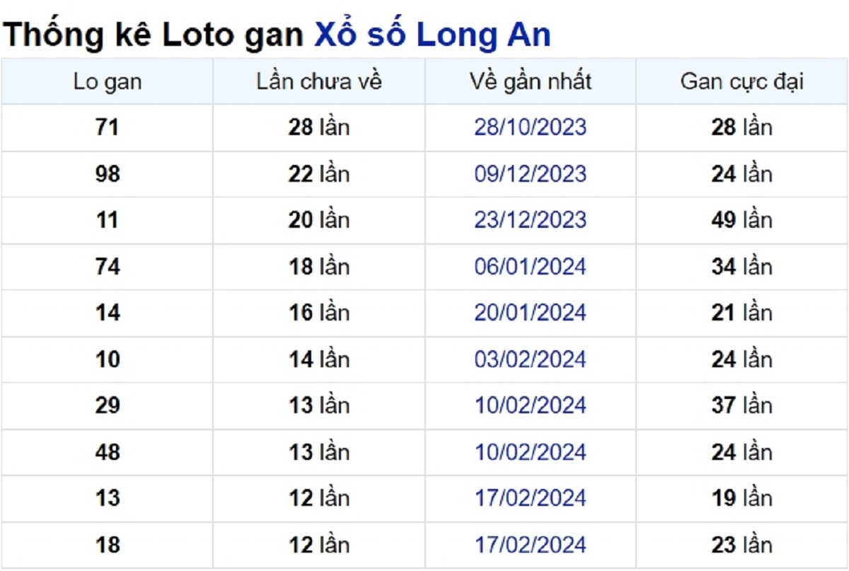 Soi cầu XSMN ngày 18/05/2024 – Đài Long An