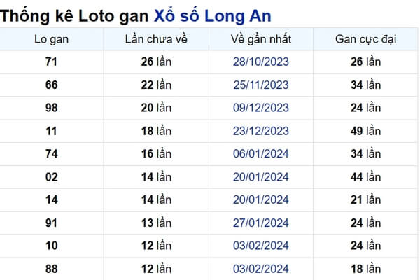 Soi cầu XSMN ngày 04/05/2024 – Đài Long An