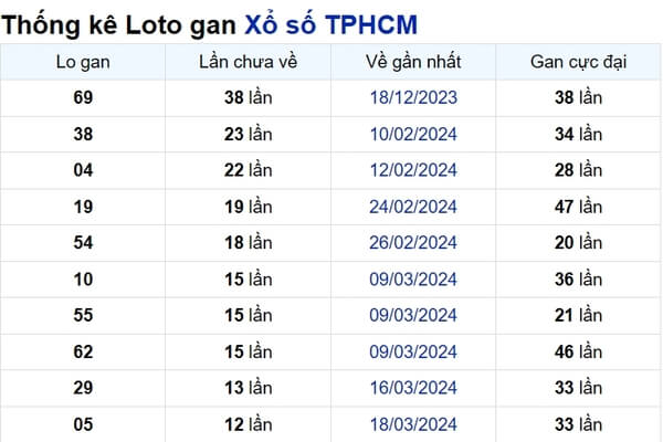 Soi cầu XSMN ngày 04/05/2024 – TP.HCM