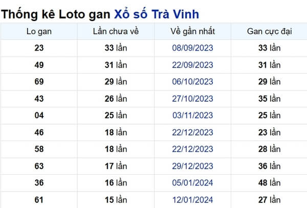 Soi cầu XSMN ngày 03/05/2024 – Đài Trà Vinh