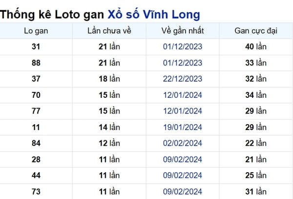 Soi cầu XSMN ngày 03/05/2024 – Vĩnh Long