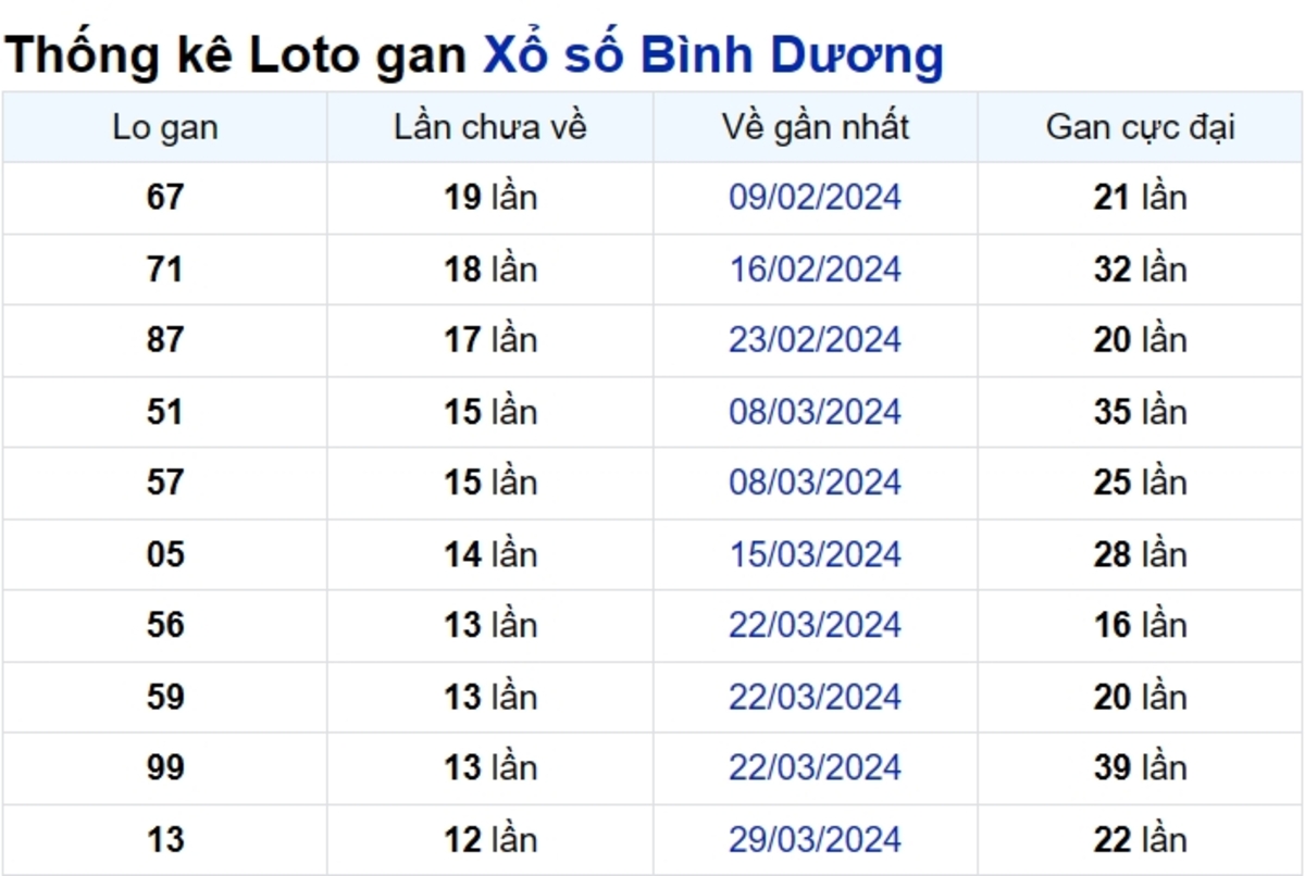 Soi cầu XSMN ngày 28/06/2024 – Đài Bình Dương