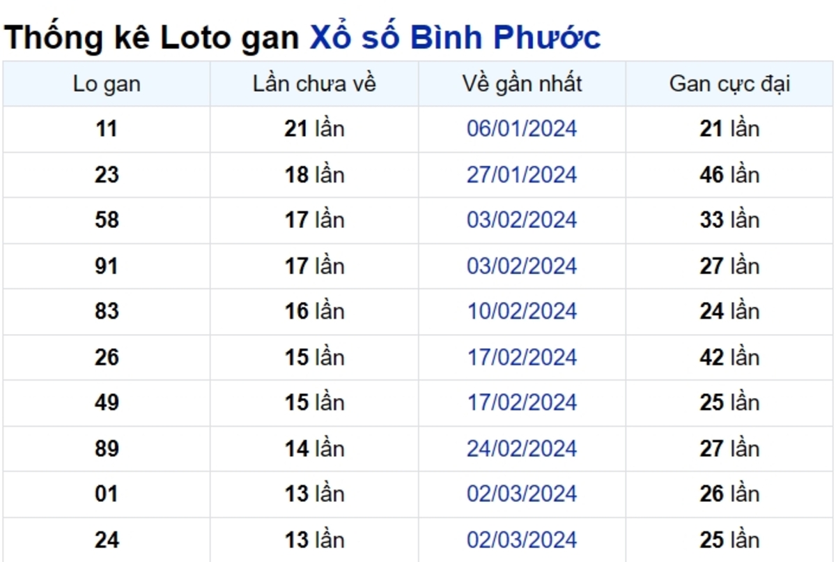 Soi cầu XSMN ngày 08/06/2024 – Đài Bình Phước