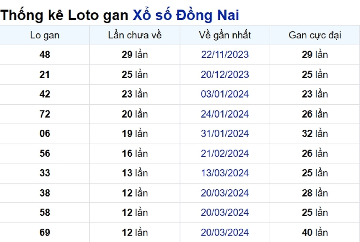 Soi cầu XSMN ngày 19/06/2024 – Đồng Nai