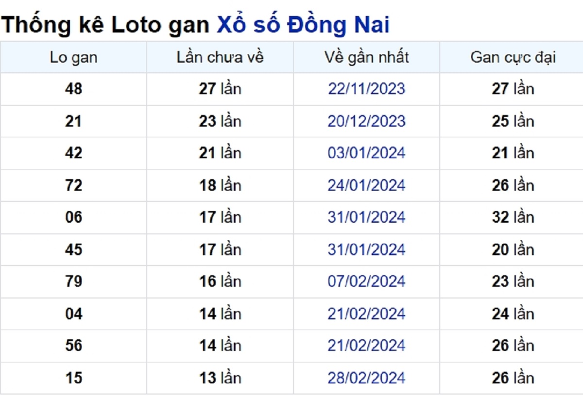 Soi cầu XSMN ngày 05/06/2024 – Đồng Nai