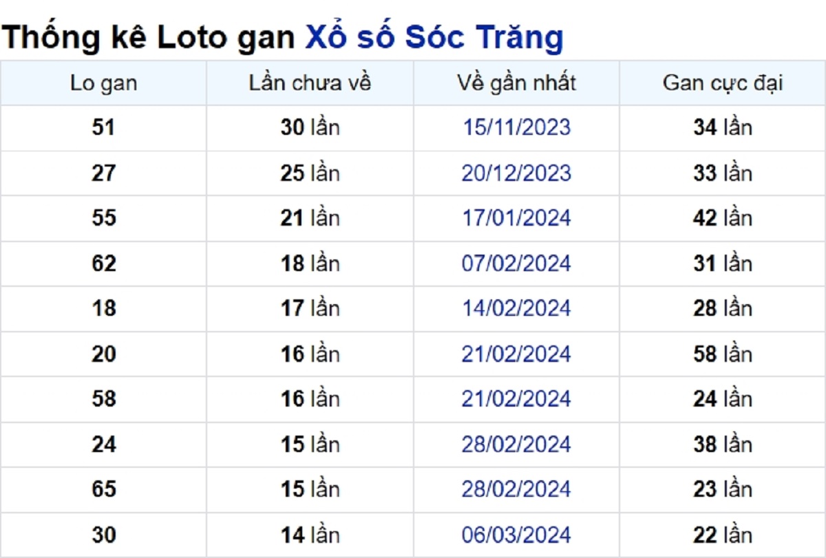 Soi cầu XSMN ngày 19/06/2024 – Đài Sóc Trăng