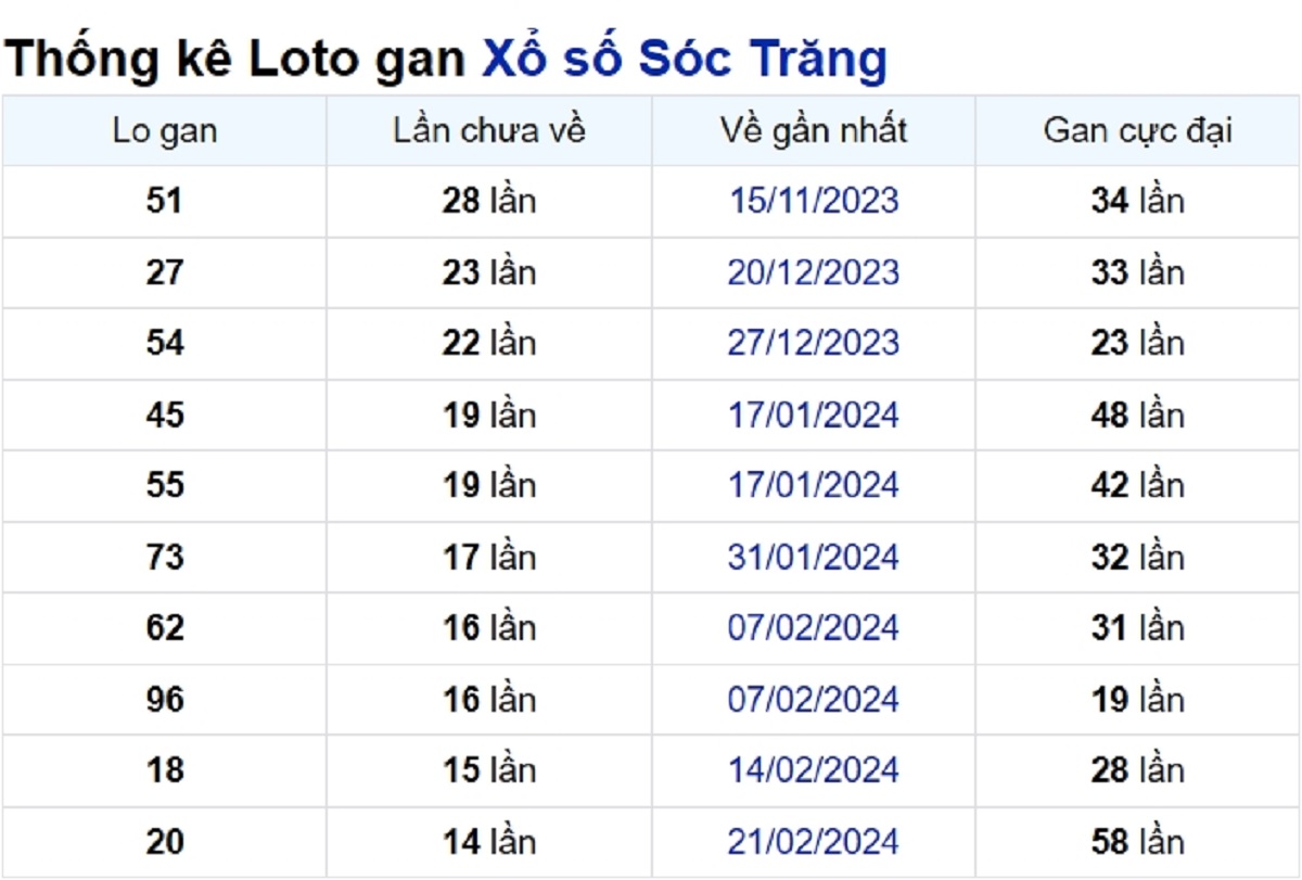 Soi cầu XSMN ngày 05/06/2024 – Đài Sóc Trăng