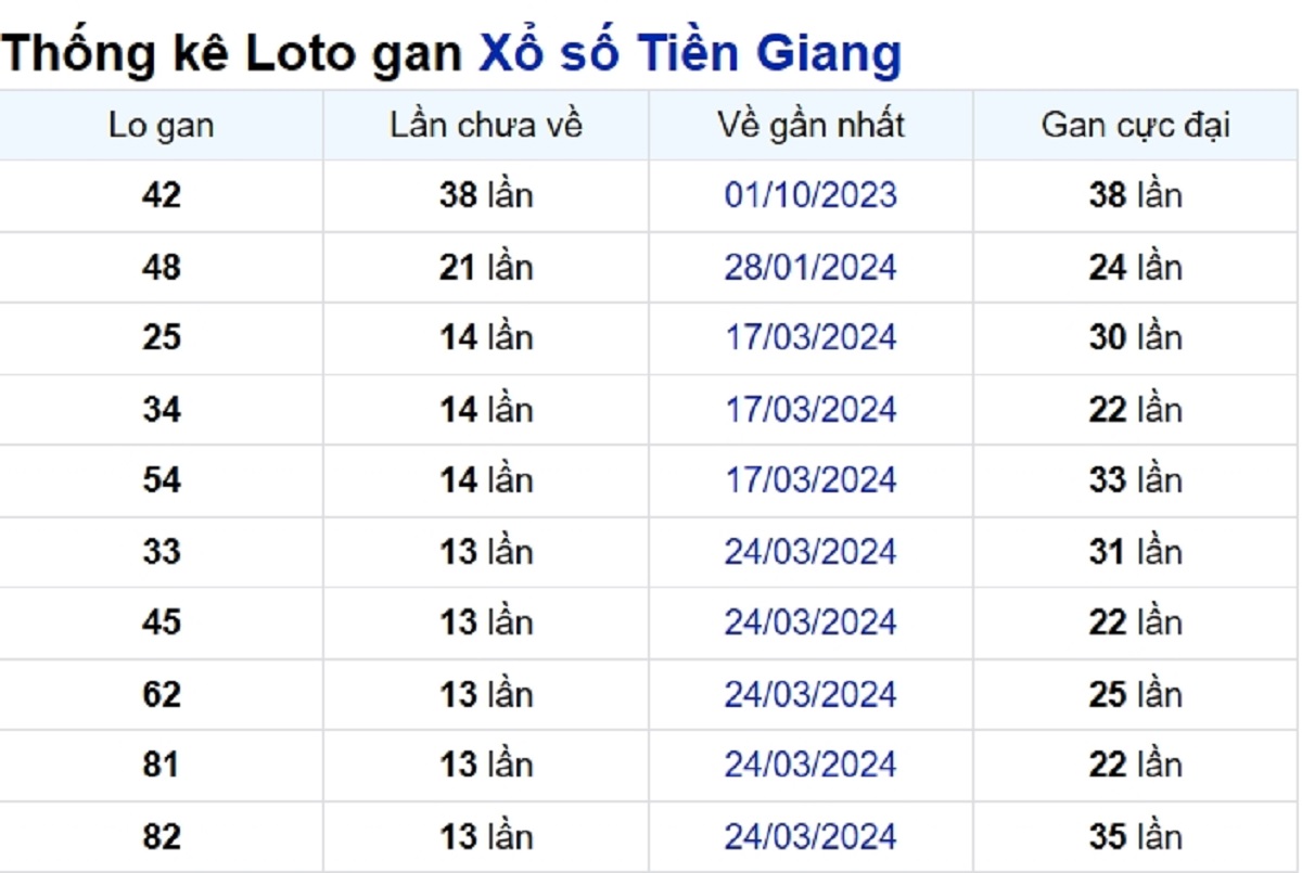 Soi cầu XSMN ngày 30/06/2024 – Tiền Giang