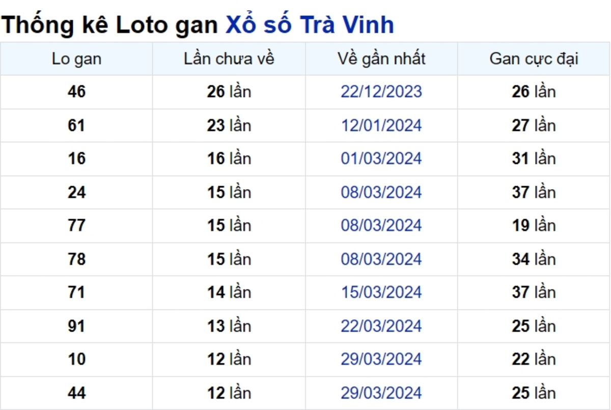 Soi cầu XSMN ngày 28/06/2024 – Đài Trà Vinh