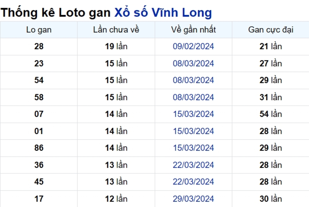 Soi cầu XSMN ngày 28/06/2024 – Vĩnh Long