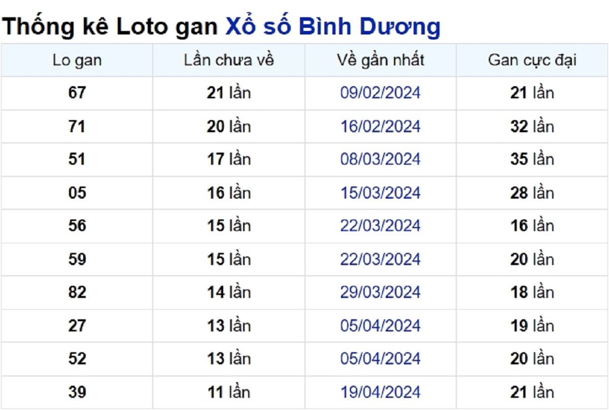 Soi cầu XSMN ngày 12/07/2024 – Đài Bình Dương