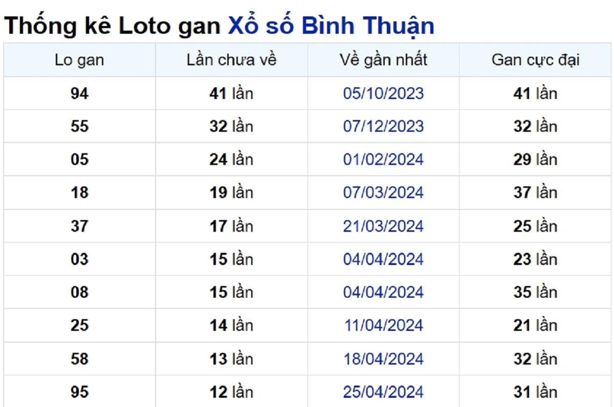 Soi cầu XSMN ngày 25/07/2024 – Đài Bình Thuận