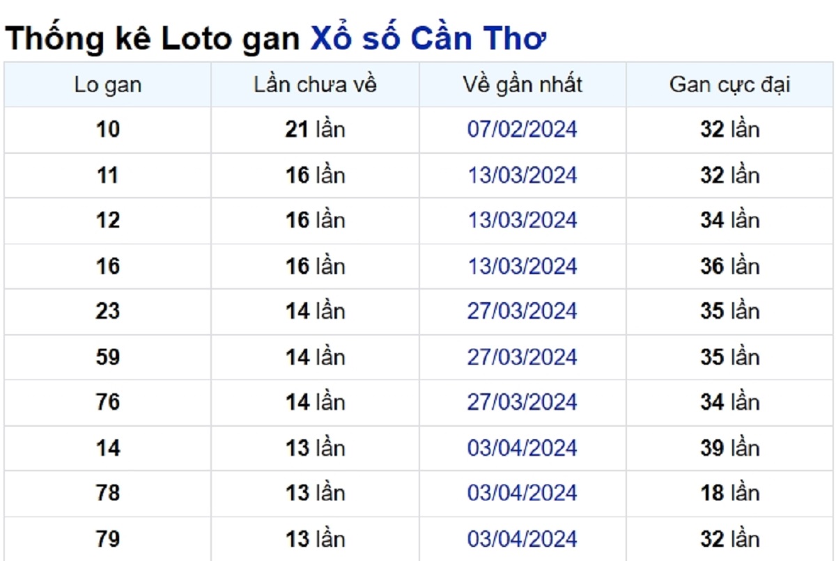 Soi cầu XSMN ngày 10/07/2024 – Đài Cần Thơ
