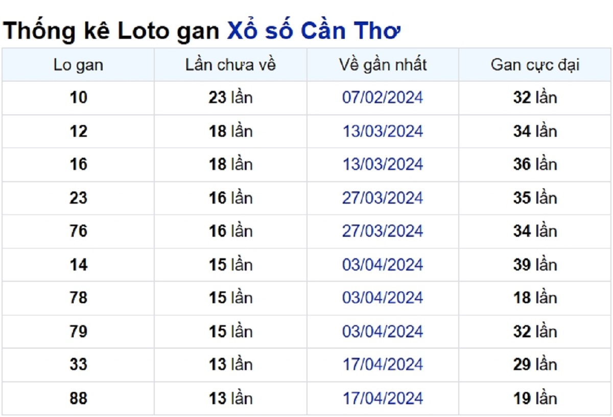 Soi cầu XSMN ngày 24/07/2024 – Đài Cần Thơ