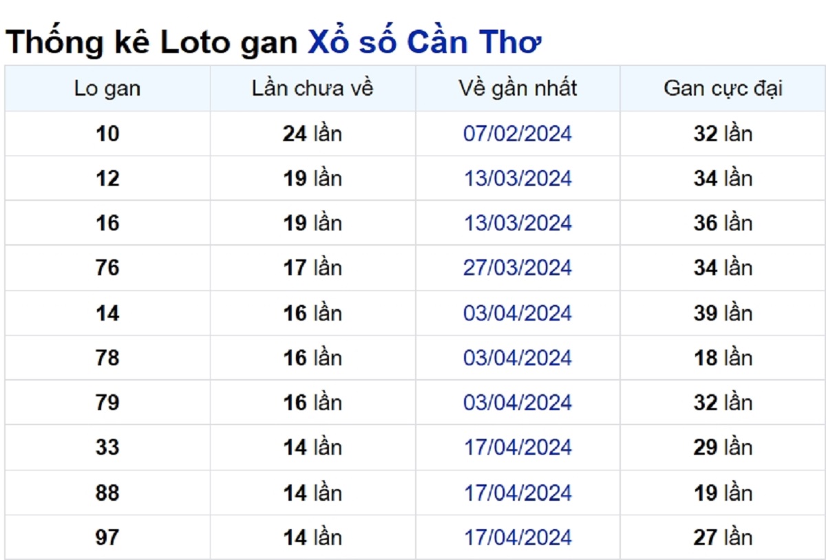 Soi cầu XSMN ngày 31/07/2024 – Đài Cần Thơ