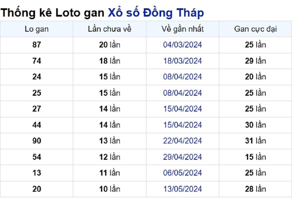 Soi cầu XSMN ngày 29/07/2024 – Đài Đồng Tháp