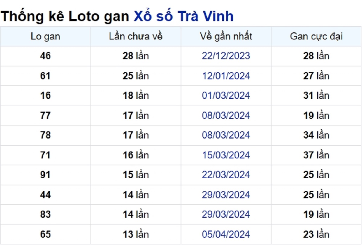 Soi cầu XSMN ngày 12/07/2024 – Đài Trà Vinh