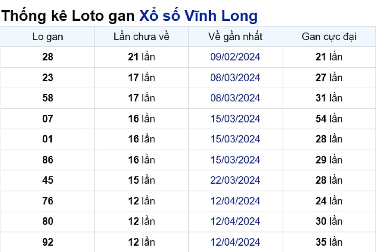 Soi cầu XSMN ngày 12/07/2024 – Vĩnh Long