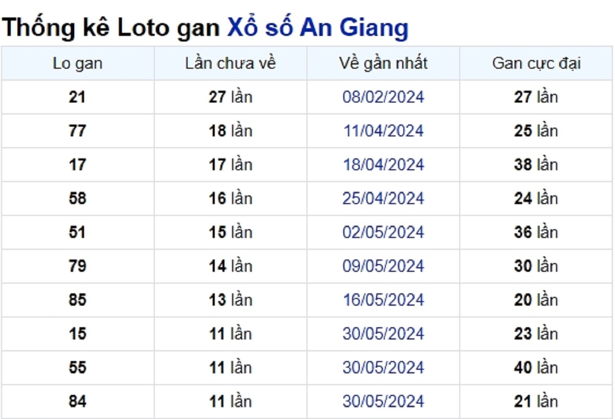 Soi cầu XSMN ngày 22/08/2024 – Đài An Giang