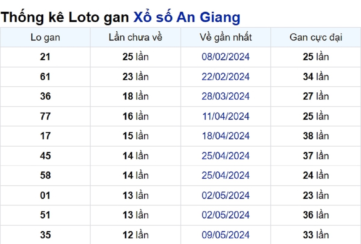 Soi cầu XSMN ngày 08/08/2024 – Đài An Giang