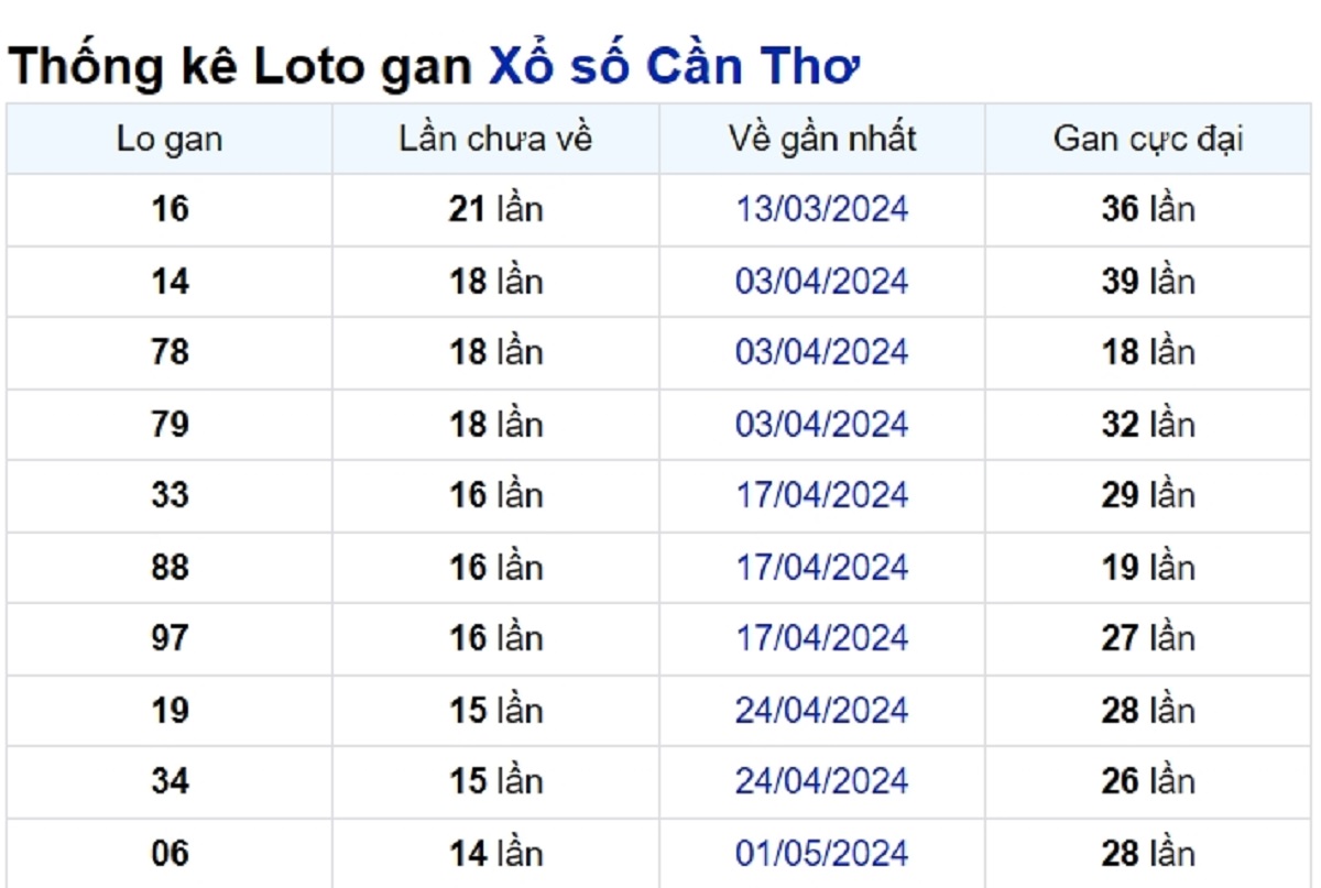 Soi cầu XSMN ngày 14/08/2024 – Đài Cần Thơ