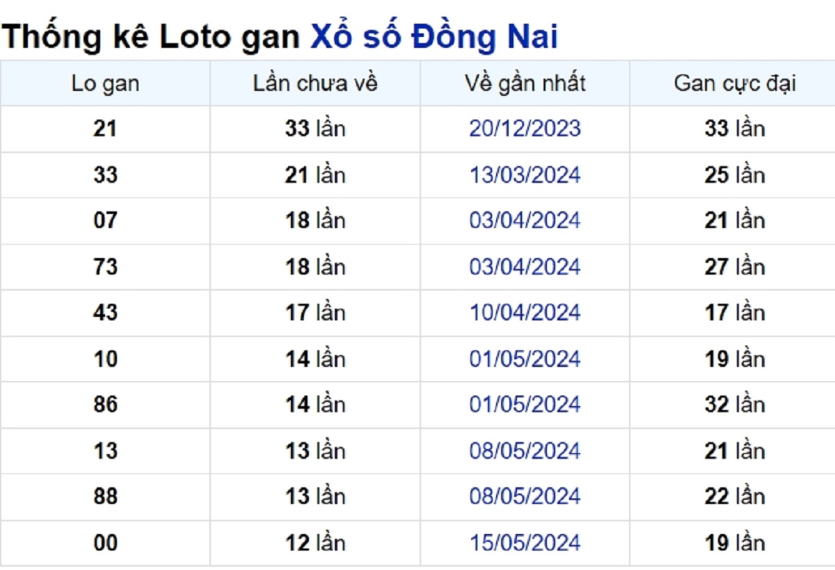 Soi cầu XSMN ngày 14/08/2024 – Đồng Nai