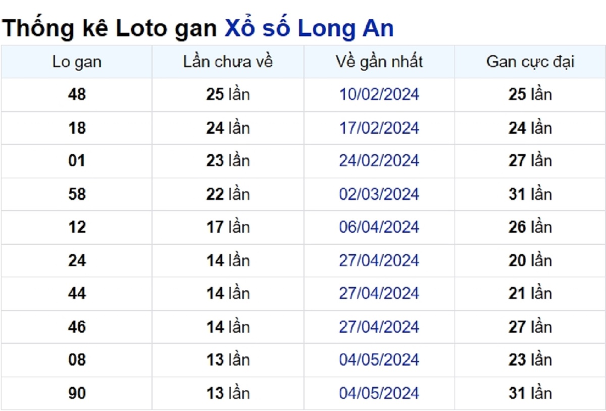Soi cầu XSMN ngày 10/08/2024 – Đài Long An
