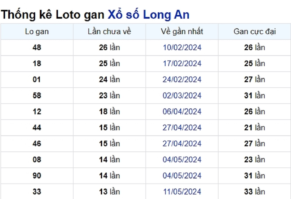 Soi cầu XSMN ngày 17/08/2024 – Đài Long An