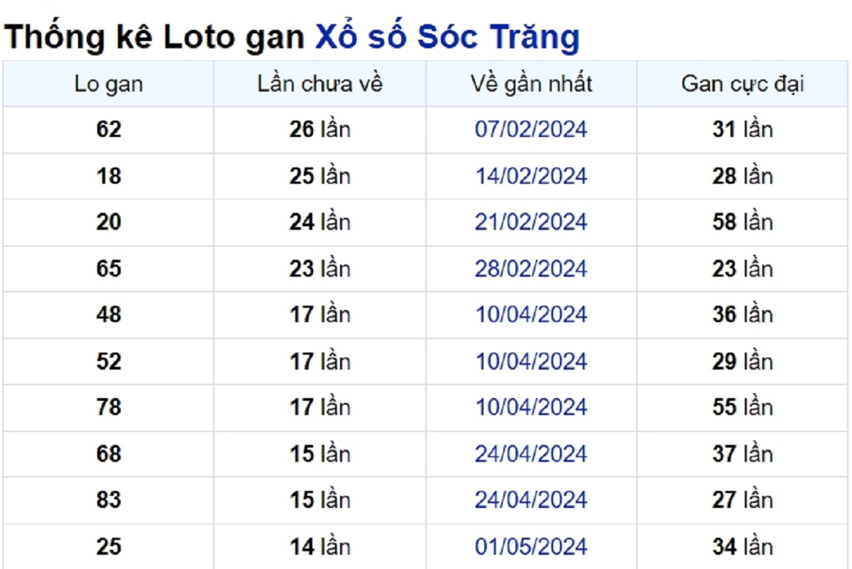 Soi cầu XSMN ngày 14/08/2024 – Đài Sóc Trăng