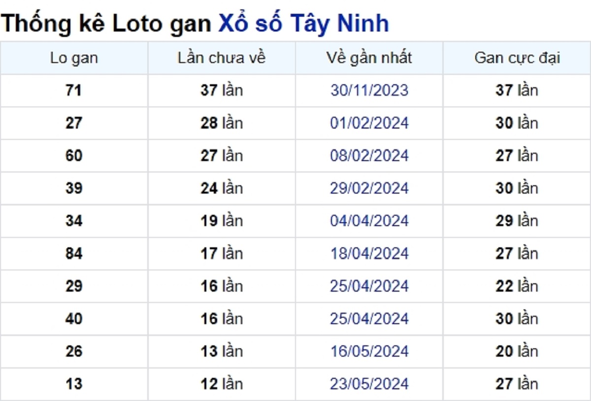 Soi cầu XSMN ngày 22/08/2024 – Tây Ninh
