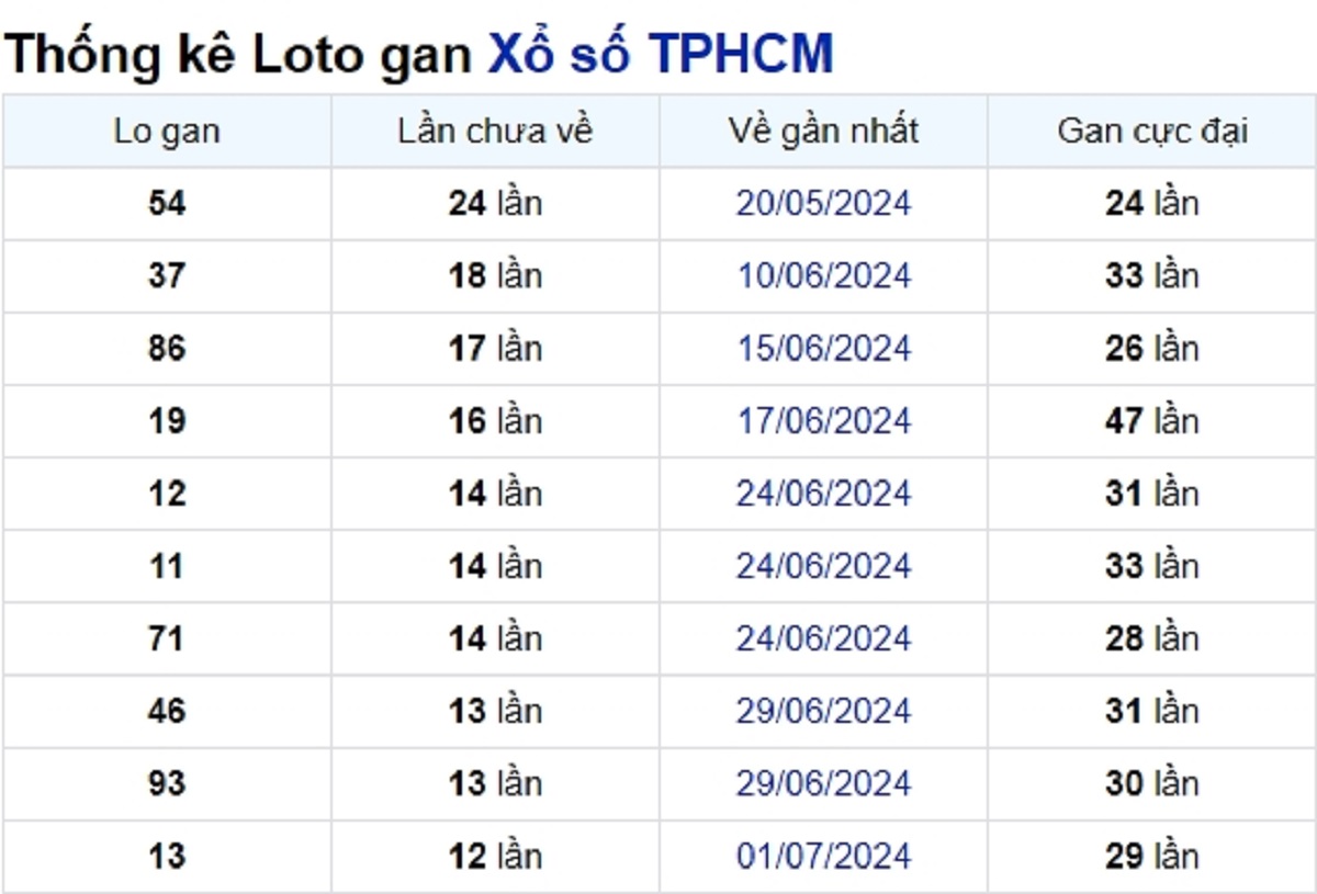 Soi cầu XSMN ngày 17/08/2024 – TP.HCM