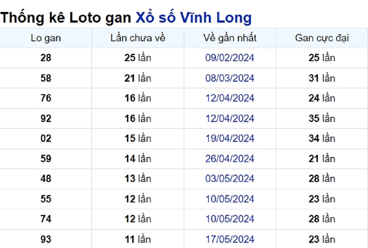 Soi cầu XSMN ngày 09/08/2024 – Vĩnh Long