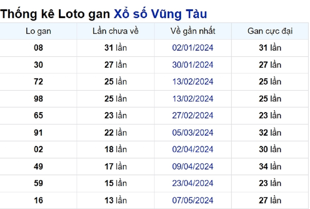 Soi cầu XSMN ngày 13/08/2024 – Đài Vũng Tàu