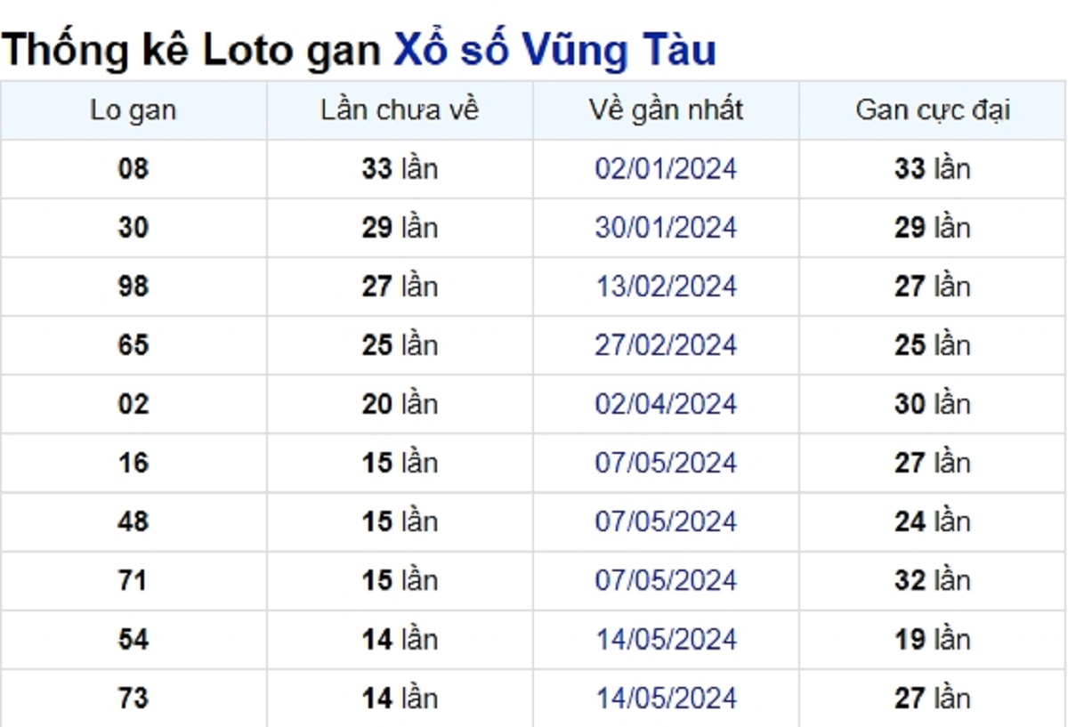 Soi cầu XSMN ngày 27/08/2024 – Đài Vũng Tàu