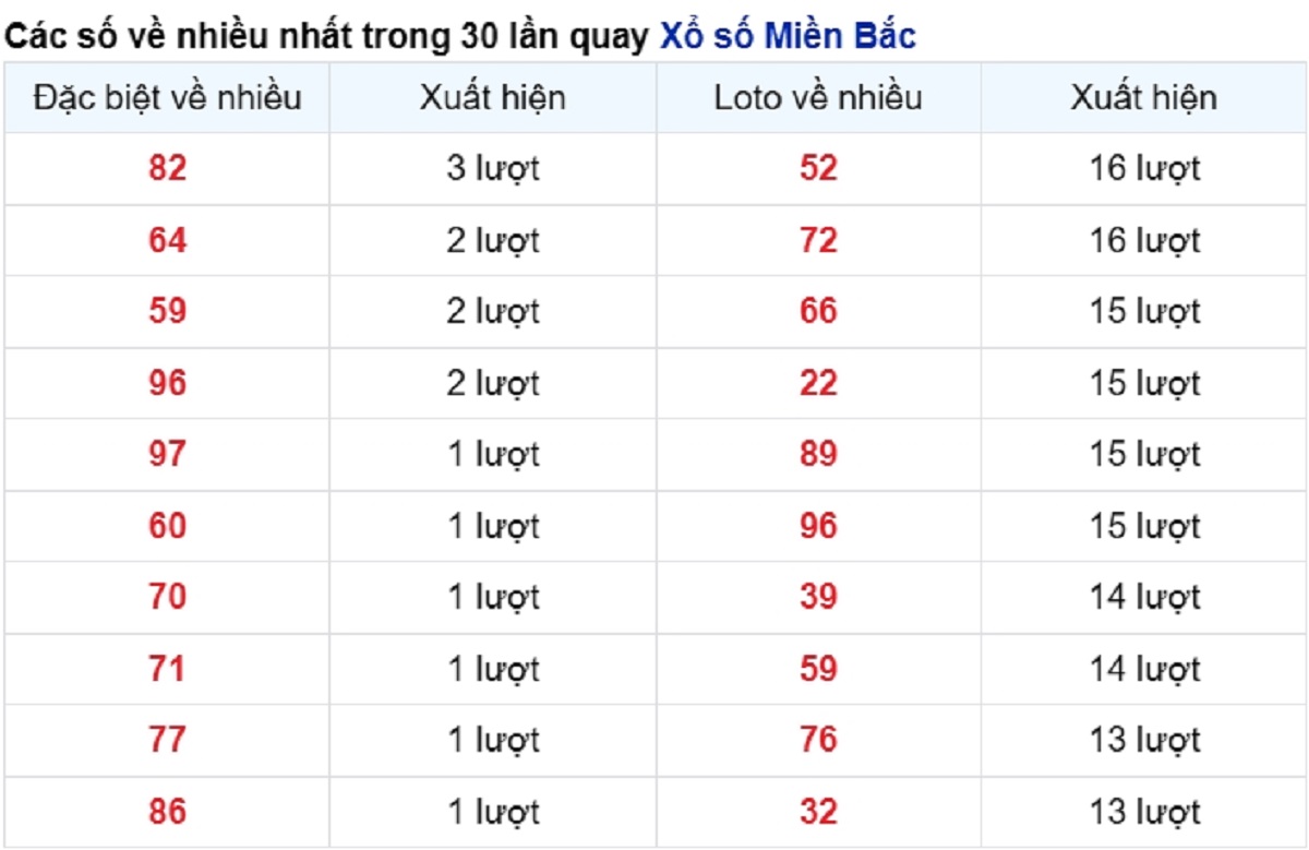Dự đoán XSMB theo cầu lô đã về
