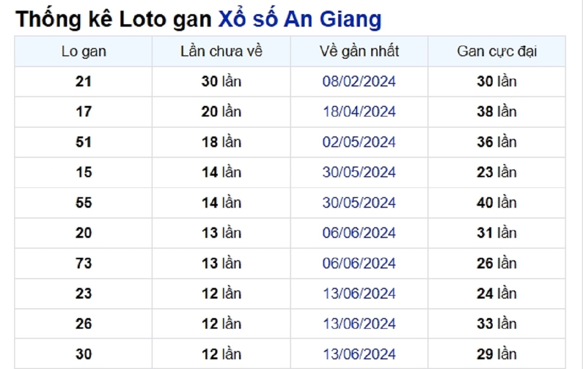 Soi cầu XSMN ngày 12/09/2024 – Đài An Giang