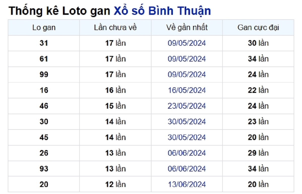 Soi cầu XSMN ngày 12/09/2024 – Đài Bình Thuận