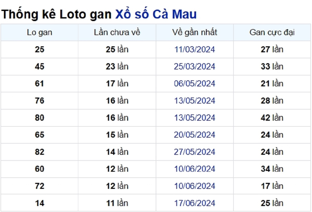 Soi cầu XSMN ngày 09/09/2024 – Đài Cà Mau