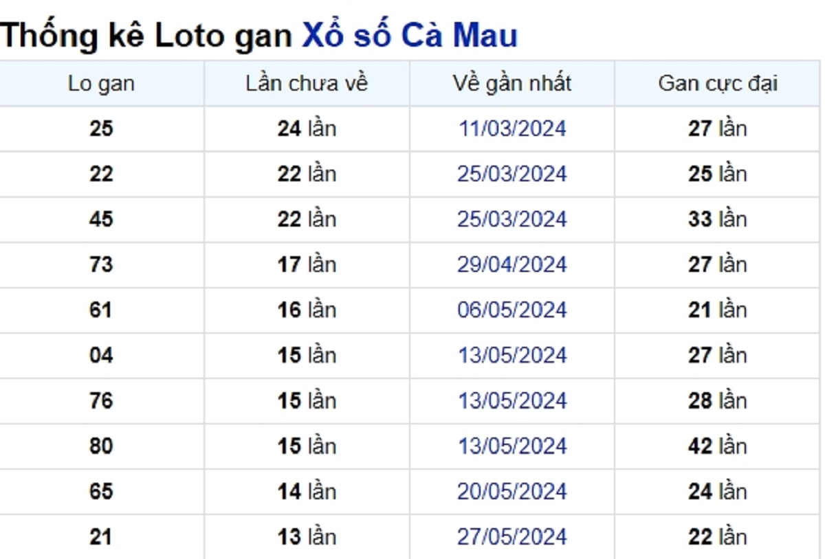 Soi cầu XSMN ngày 02/09/2024 – Đài Cà Mau