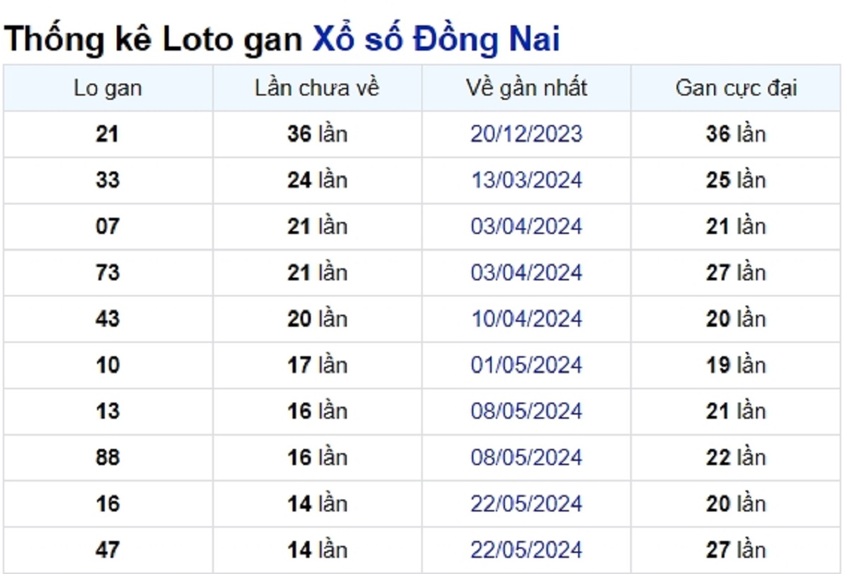 Soi cầu XSMN ngày 04/09/2024 – Đồng Nai
